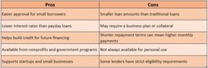 Microloans for Small Borrowers
