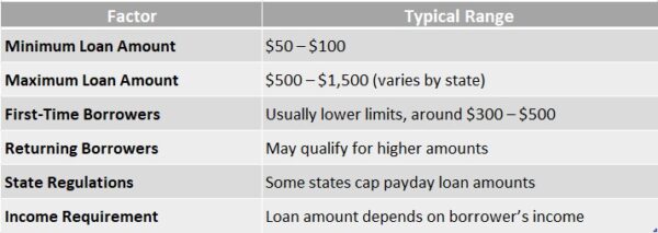 Loan Amounts for Payday Loans