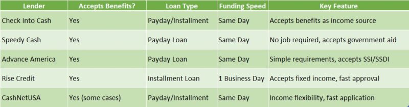payday lenders for benefits