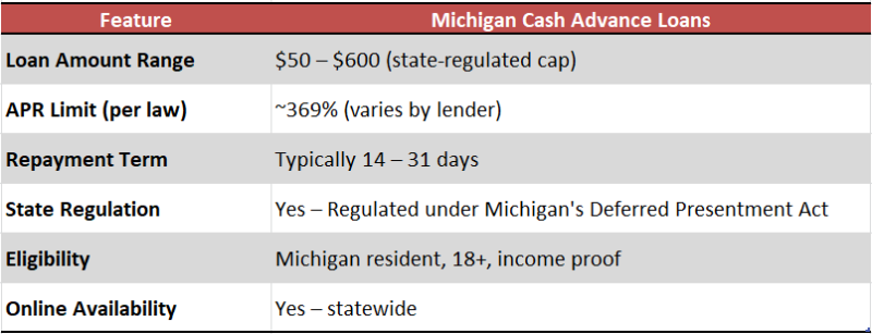 cash advance loans Michigan