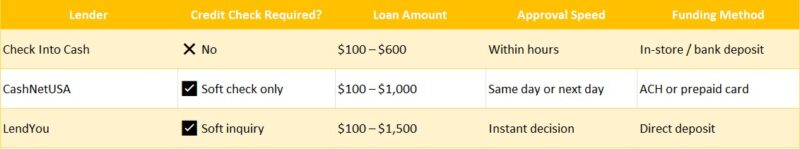 online payday loan no credit check