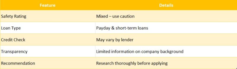 is days loan safe