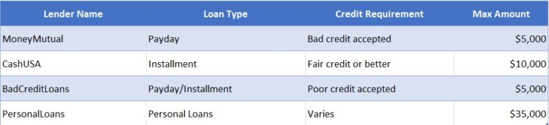 list of payday lenders